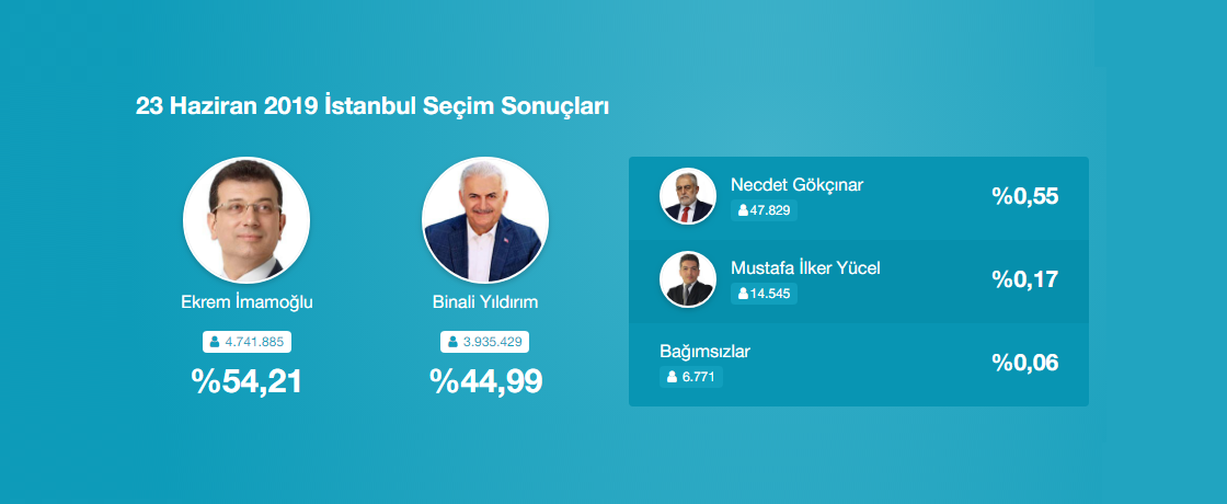 23 haziran istanbul resmi seçim sonuçları 2019